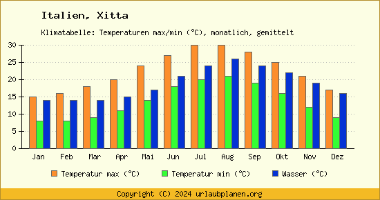 Klimadiagramm Xitta (Wassertemperatur, Temperatur)