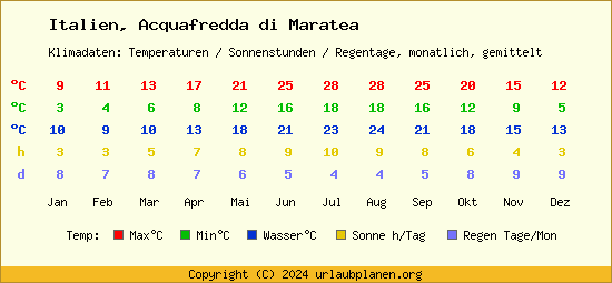 Klimatabelle Acquafredda di Maratea (Italien)
