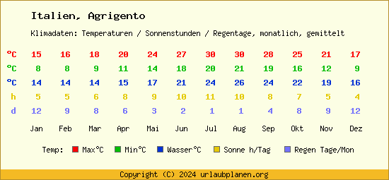 Klimatabelle Agrigento (Italien)