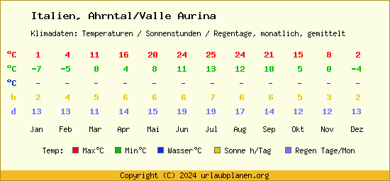 Klimatabelle Ahrntal/Valle Aurina (Italien)