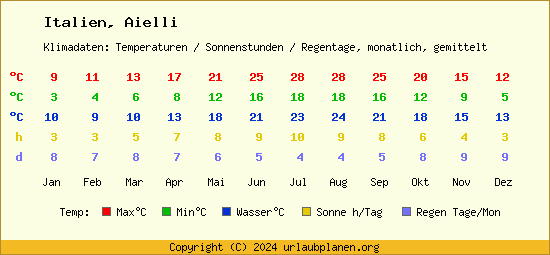 Klimatabelle Aielli (Italien)