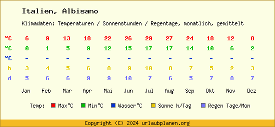 Klimatabelle Albisano (Italien)