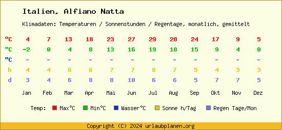 Klimatabelle Alfiano Natta (Italien)