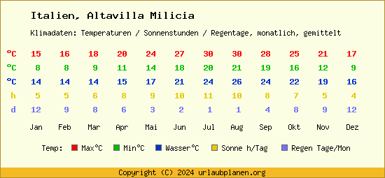 Klimatabelle Altavilla Milicia (Italien)