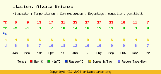 Klimatabelle Alzate Brianza (Italien)