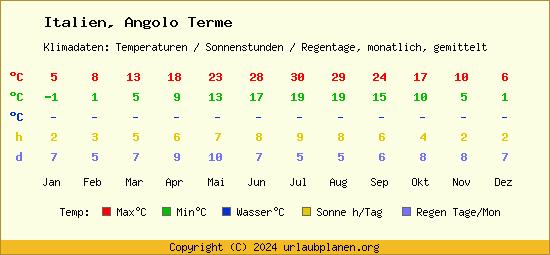 Klimatabelle Angolo Terme (Italien)
