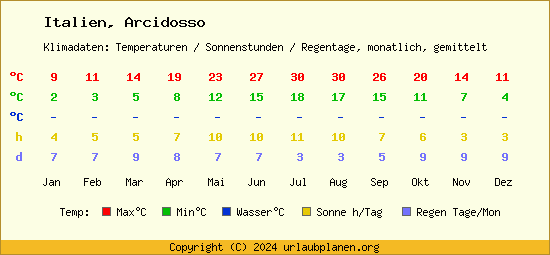 Klimatabelle Arcidosso (Italien)