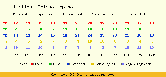 Klimatabelle Ariano Irpino (Italien)