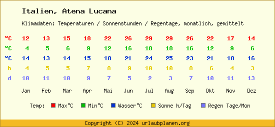 Klimatabelle Atena Lucana (Italien)