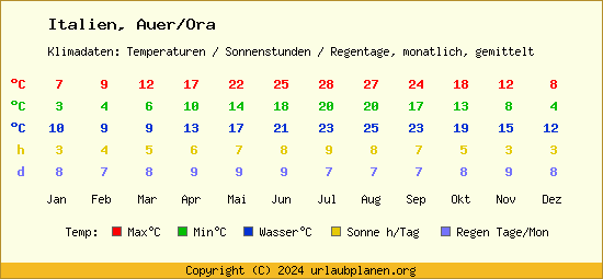 Klimatabelle Auer/Ora (Italien)