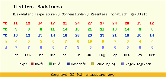 Klimatabelle Badalucco (Italien)