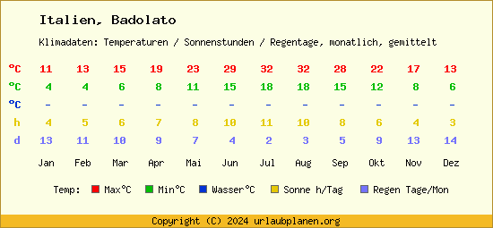 Klimatabelle Badolato (Italien)