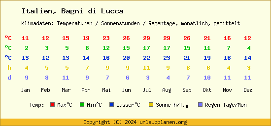 Klimatabelle Bagni di Lucca (Italien)