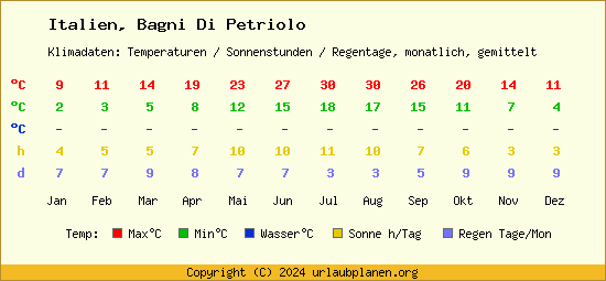 Klimatabelle Bagni Di Petriolo (Italien)