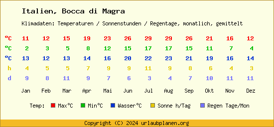 Klimatabelle Bocca di Magra (Italien)
