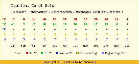 Klimatabelle Ca di Sola (Italien)