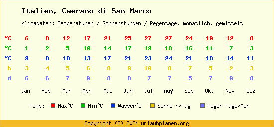 Klimatabelle Caerano di San Marco (Italien)