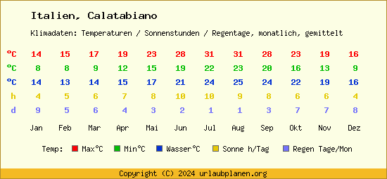 Klimatabelle Calatabiano (Italien)