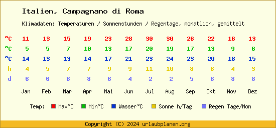 Klimatabelle Campagnano di Roma (Italien)