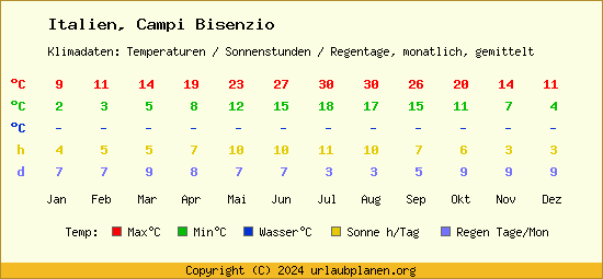 Klimatabelle Campi Bisenzio (Italien)