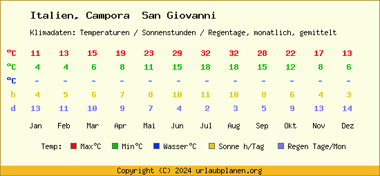 Klimatabelle Campora  San Giovanni (Italien)