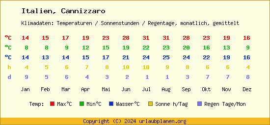 Klimatabelle Cannizzaro (Italien)