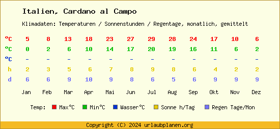 Klimatabelle Cardano al Campo (Italien)