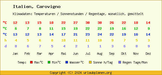 Klimatabelle Carovigno (Italien)