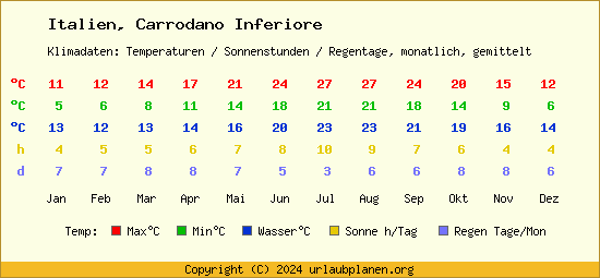 Klimatabelle Carrodano Inferiore (Italien)