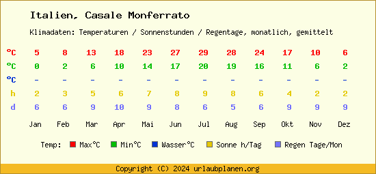 Klimatabelle Casale Monferrato (Italien)