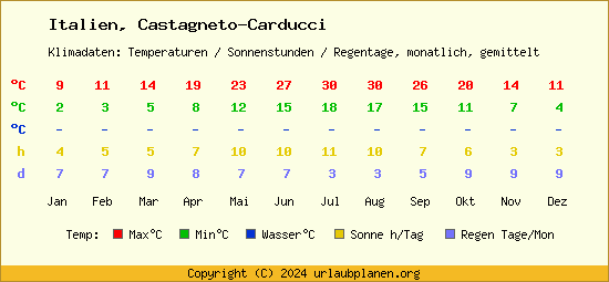 Klimatabelle Castagneto Carducci (Italien)