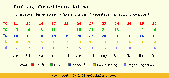 Klimatabelle Castelletto Molina (Italien)