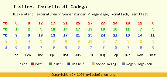 Klimatabelle Castello di Godego (Italien)