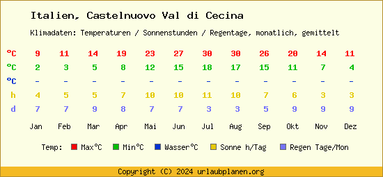 Klimatabelle Castelnuovo Val di Cecina (Italien)