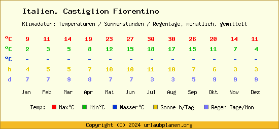 Klimatabelle Castiglion Fiorentino (Italien)
