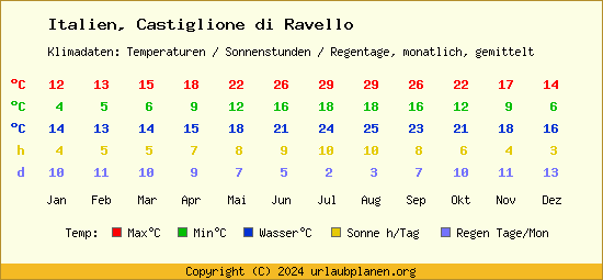 Klimatabelle Castiglione di Ravello (Italien)