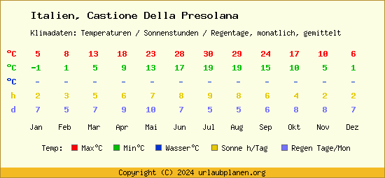 Klimatabelle Castione Della Presolana (Italien)