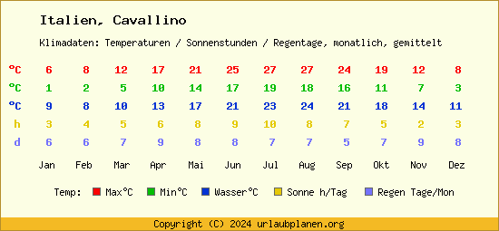 Klimatabelle Cavallino (Italien)