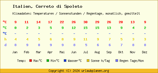 Klimatabelle Cerreto di Spoleto (Italien)