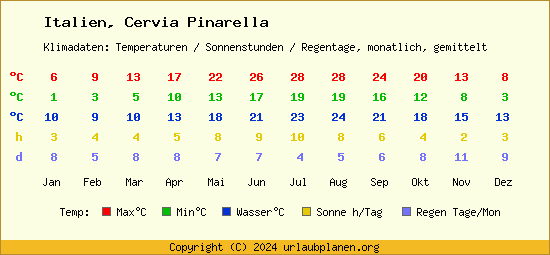 Klimatabelle Cervia Pinarella (Italien)
