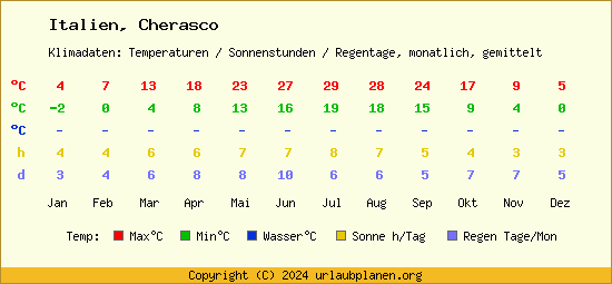 Klimatabelle Cherasco (Italien)