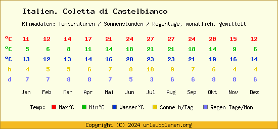 Klimatabelle Coletta di Castelbianco (Italien)