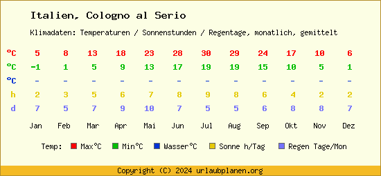 Klimatabelle Cologno al Serio (Italien)