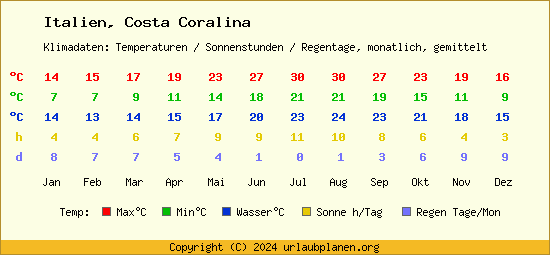 Klimatabelle Costa Coralina (Italien)