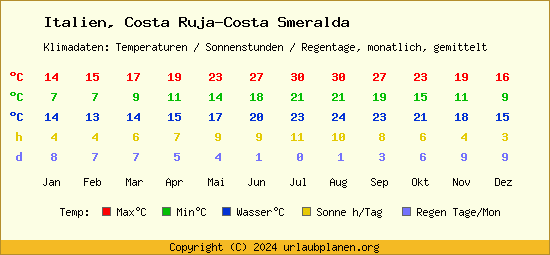 Klimatabelle Costa Ruja Costa Smeralda (Italien)