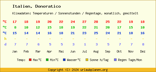 Klimatabelle Donoratico (Italien)