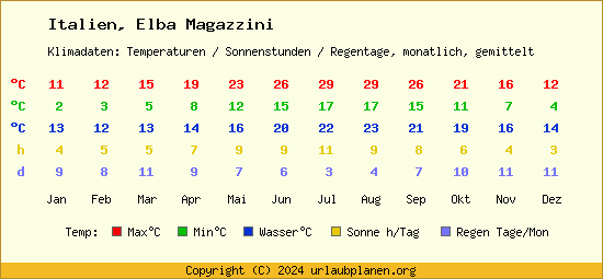 Klimatabelle Elba Magazzini (Italien)