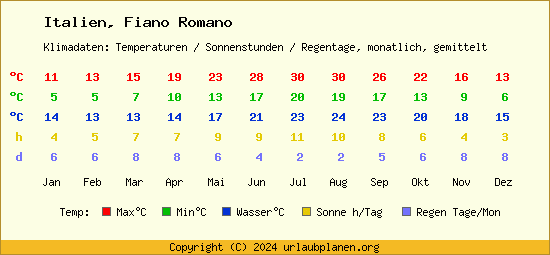 Klimatabelle Fiano Romano (Italien)