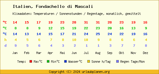 Klimatabelle Fondachello di Mascali (Italien)