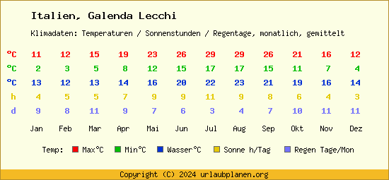 Klimatabelle Galenda Lecchi (Italien)